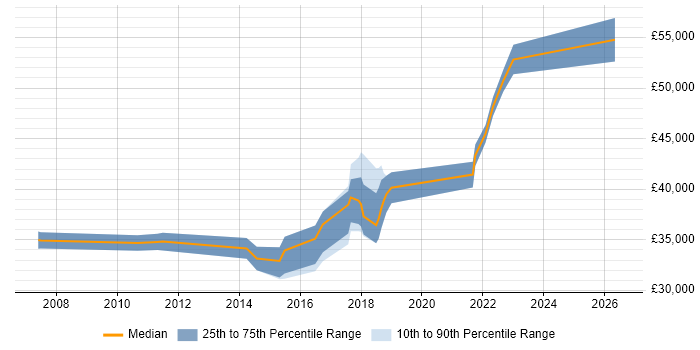 Salary distribution trend for jobs in Brighton citing Defect Management
