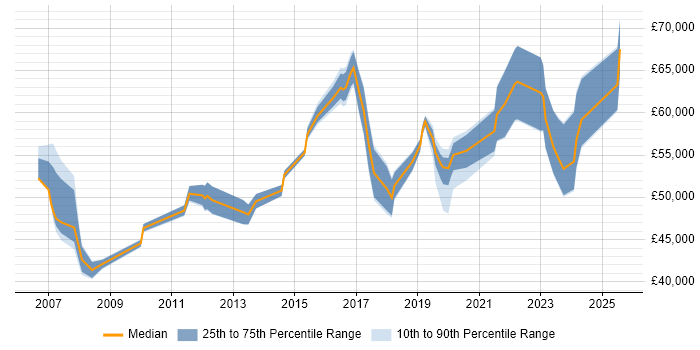 Salary distribution trend for Delivery Manager job vacancies in Brighton