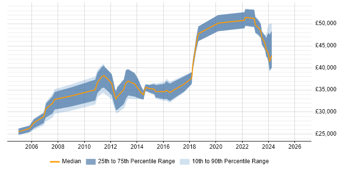 Salary distribution trend for jobs in Brighton citing Dell