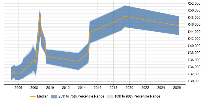 Salary distribution trend for jobs in Brighton citing Delphi