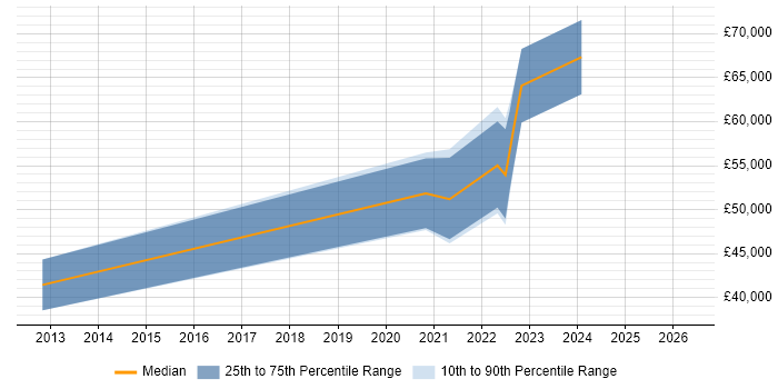 Salary distribution trend for jobs in Brighton citing Dependency Management