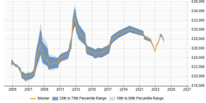 Salary distribution trend for Desktop Support job vacancies in Brighton