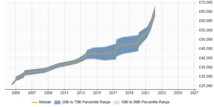 Salary distribution trend for Development Engineer job vacancies in Brighton