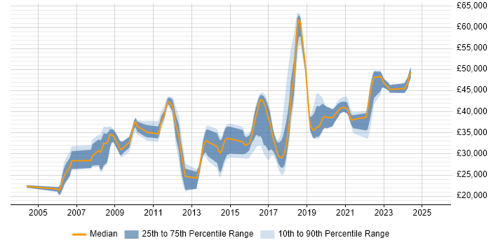 Salary distribution trend for jobs in Brighton citing DHCP Salary distribution trend for jobs in Brighton citing DHCP