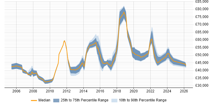 Salary distribution trend for jobs in Brighton citing Disaster Recovery