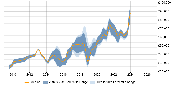 Salary distribution trend for jobs in Brighton citing Django