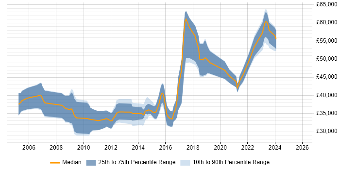 Salary distribution trend for jobs in Brighton citing Documentation Skills