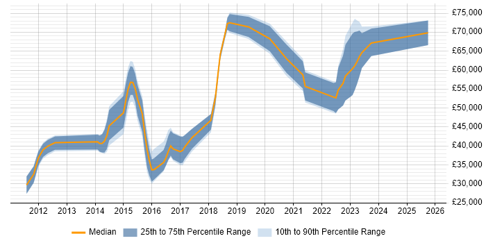 Salary distribution trend for jobs in Brighton citing Domain-Driven Design