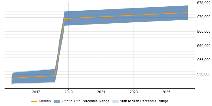 Salary distribution trend for jobs in Brighton citing Don't repeat yourself (DRY)