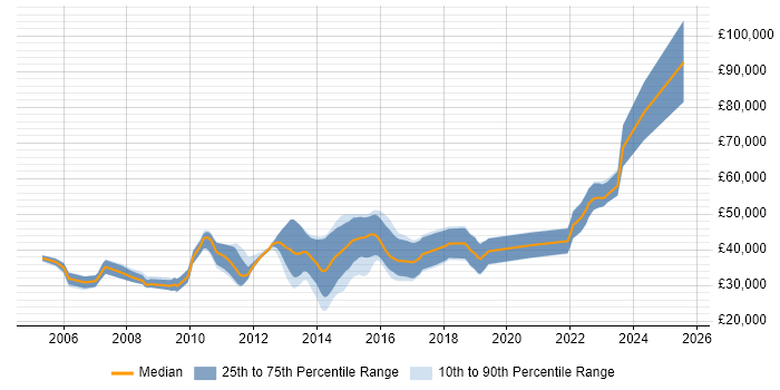 Salary distribution trend for .NET Software Developer job vacancies in Brighton