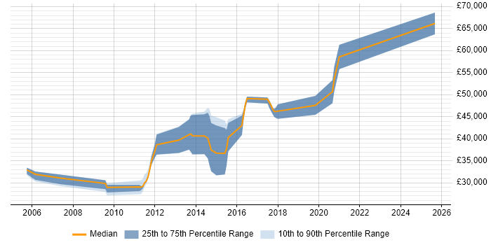 Salary distribution trend for .NET Software Engineer job vacancies in Brighton