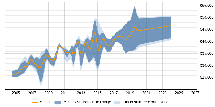 Salary distribution trend for .NET Web Developer job vacancies in Brighton