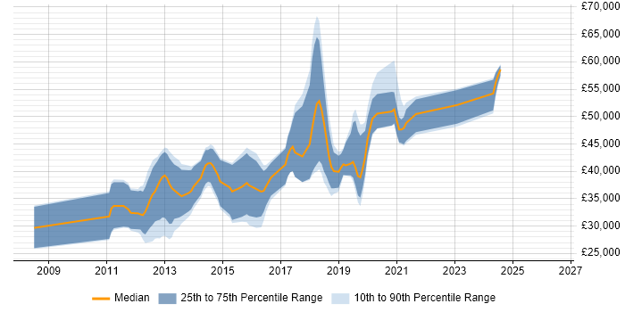 Salary distribution trend for jobs in Brighton citing Drupal