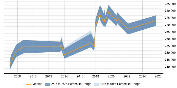 Salary distribution trend for jobs in Brighton citing Due Diligence