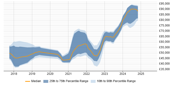 Salary distribution trend for jobs in Brighton citing Dynamics 365 Salary distribution trend for jobs in Brighton citing Dynamics 365