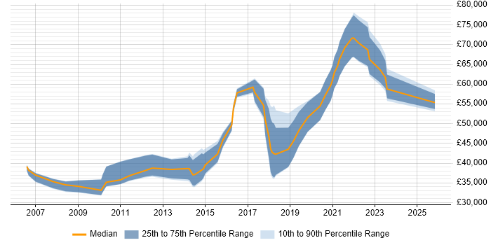 Salary distribution trend for jobs in Brighton citing Dynamics CRM