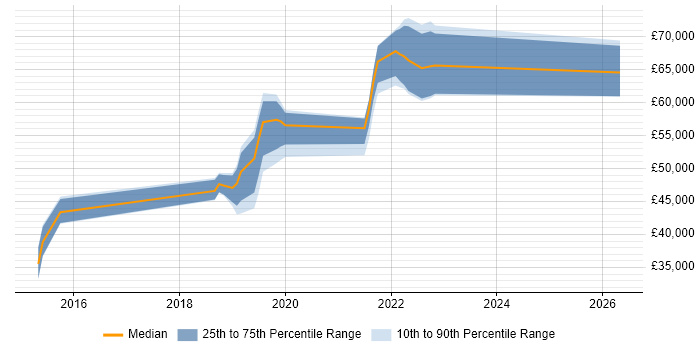 Salary distribution trend for jobs in Brighton citing DynamoDB
