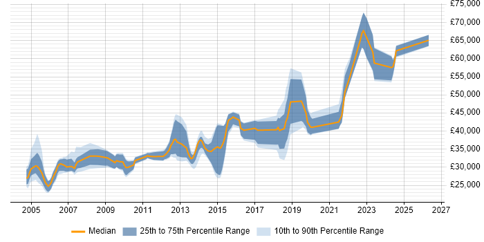 Salary distribution trend for jobs in Brighton citing e-Learning