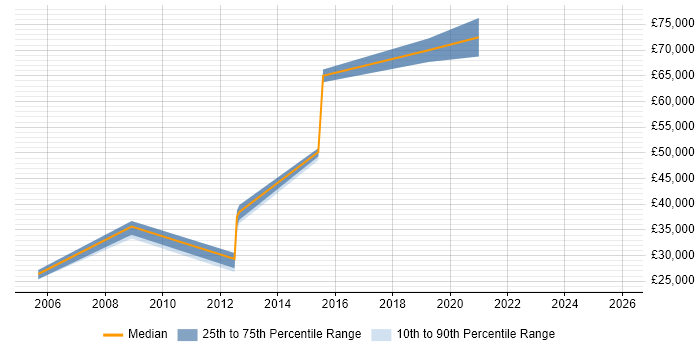 Salary distribution trend for jobs in Brighton citing EDI