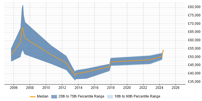 Salary distribution trend for jobs in Brighton citing EIGRP