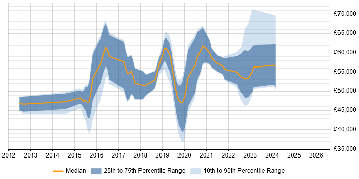 Salary distribution trend for jobs in Brighton citing Elasticsearch
