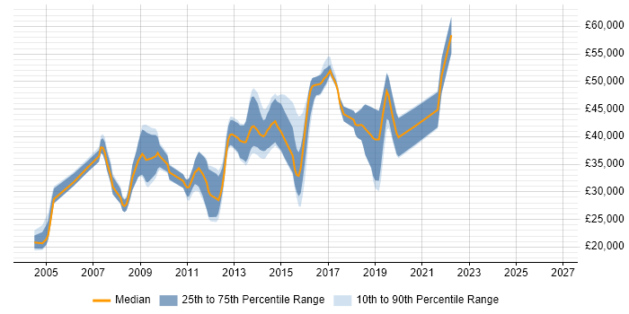 Salary distribution trend for jobs in Brighton citing Electronics