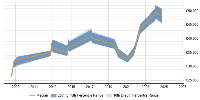 Salary distribution trend for jobs in Brighton citing EMC NetWorker