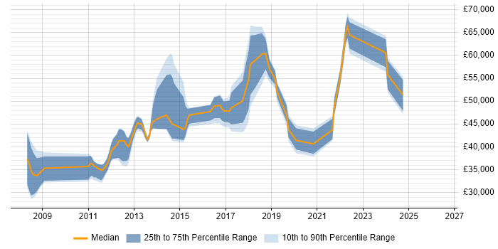 Salary distribution trend for jobs in Brighton citing EMC