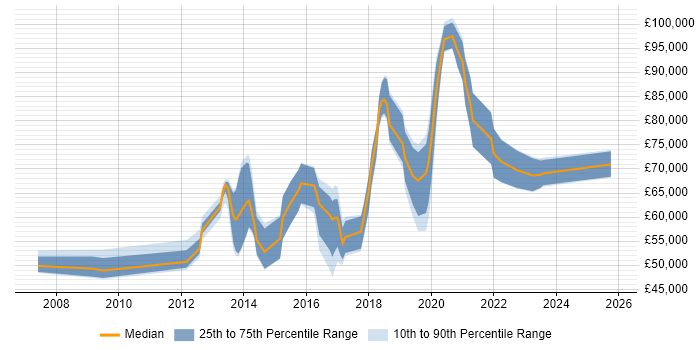 Salary distribution trend for jobs in Brighton citing Enterprise Architecture