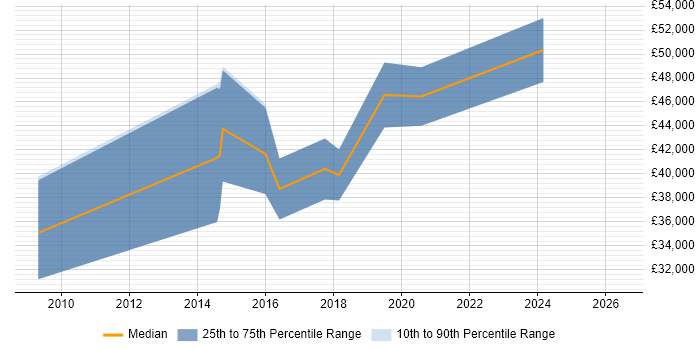 Salary distribution trend for jobs in Brighton citing EPiServer