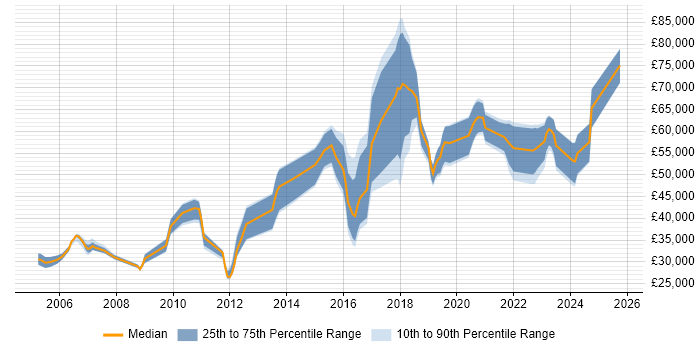 Salary distribution trend for jobs in Brighton citing ERP Salary distribution trend for jobs in Brighton citing ERP