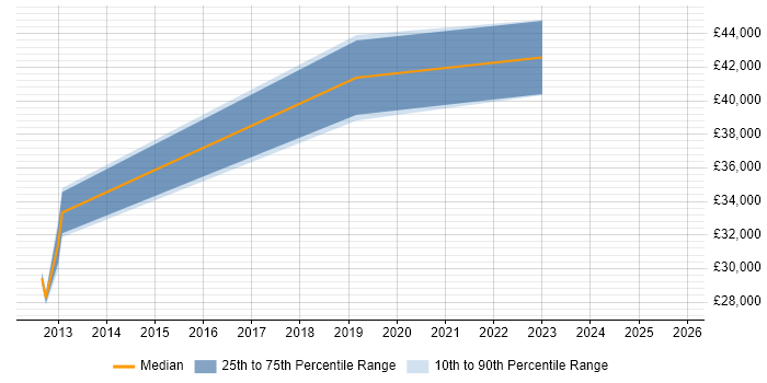 Salary distribution trend for jobs in Brighton citing ESRI