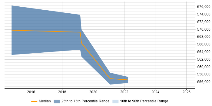 Salary distribution trend for jobs in Brighton citing Ethical Hacking