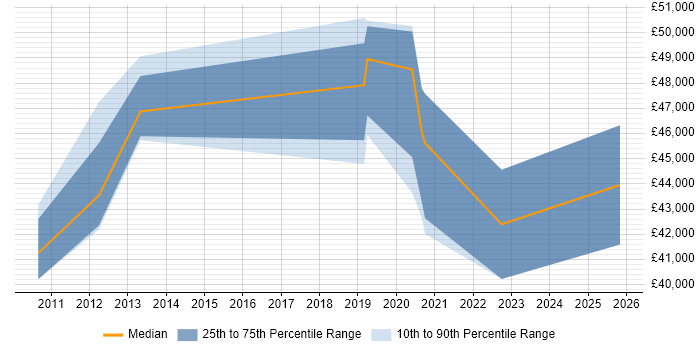 Salary distribution trend for jobs in Brighton citing ETL Development