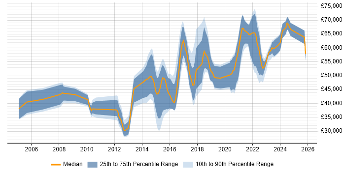 Salary distribution trend for jobs in Brighton citing ETL