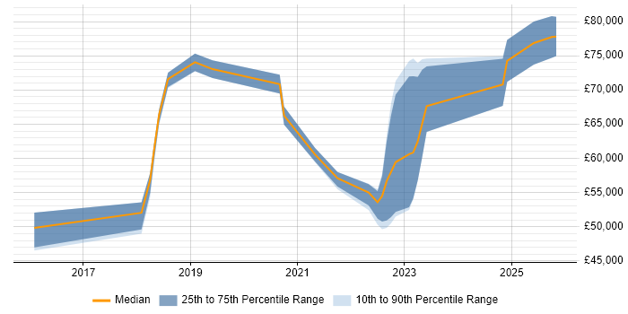 Salary distribution trend for jobs in Brighton citing Event-Driven