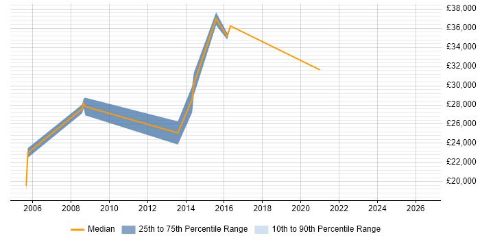 Salary distribution trend for Excel Analyst job vacancies in Brighton