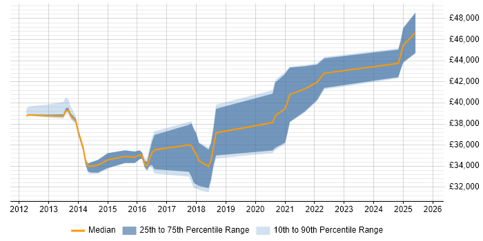 Salary distribution trend for jobs in Brighton citing Exploratory Testing