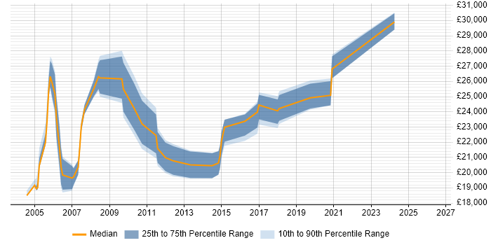 Salary distribution trend for Field Engineer job vacancies in Brighton