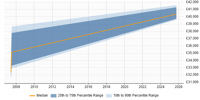Salary distribution trend for Field Sales Executive job vacancies in Brighton