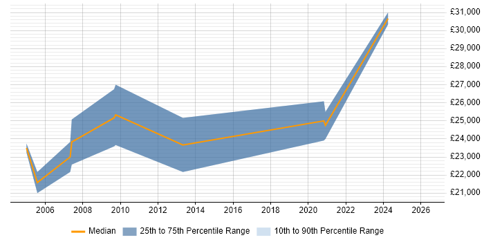 Salary distribution trend for Field Support Engineer job vacancies in Brighton