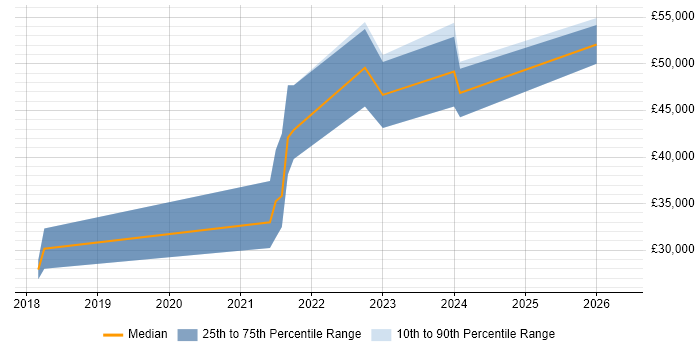 Salary distribution trend for jobs in Brighton citing Figma