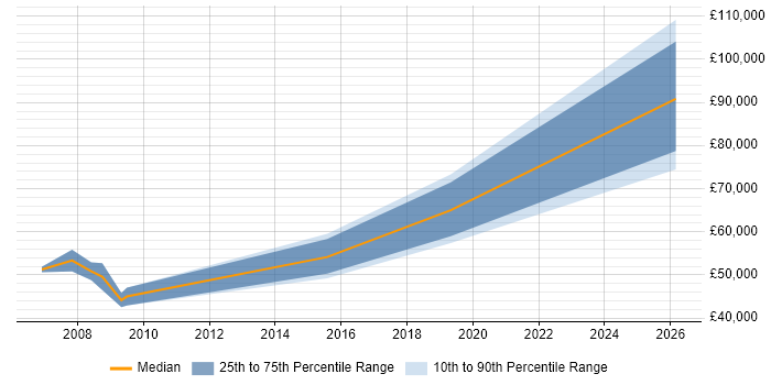 Salary distribution trend for Finance Manager job vacancies in Brighton