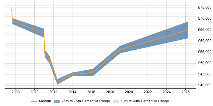 Salary distribution trend for jobs in Brighton citing Financial Analysis