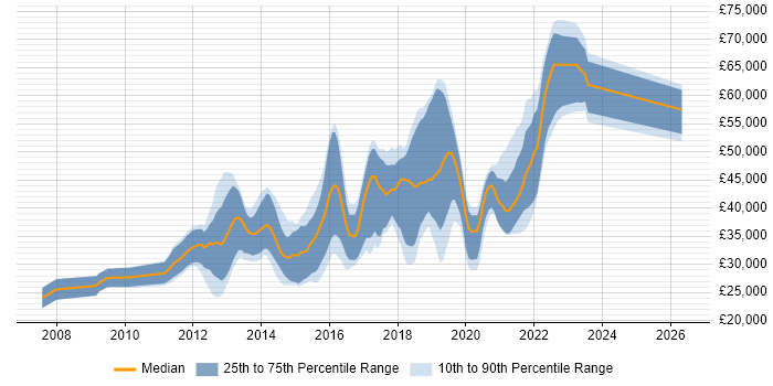 Salary distribution trend for Front-End Developer (Client-Side Developer) job vacancies in Brighton