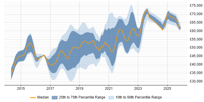 Salary distribution trend for Full-Stack Developer job vacancies in Brighton