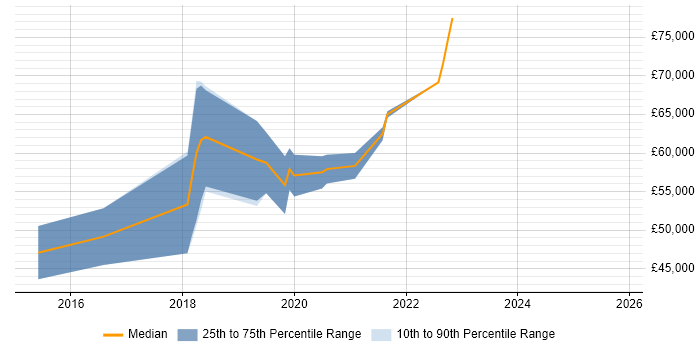 Salary distribution trend for Full-Stack Engineer job vacancies in Brighton