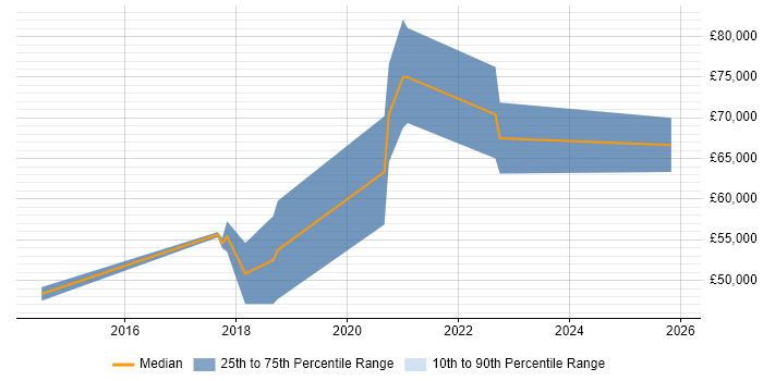 Salary distribution trend for Full-Stack Python Developer job vacancies in Brighton
