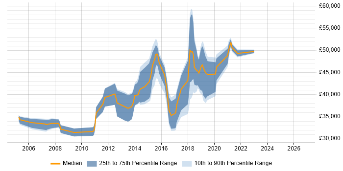 Salary distribution trend for jobs in Brighton citing Functional Testing