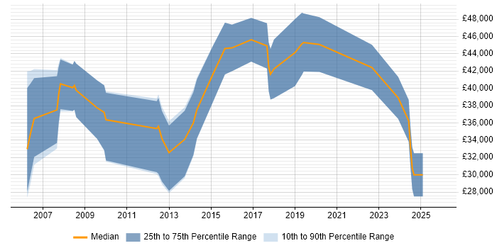 Salary distribution trend for Games Developer job vacancies in Brighton